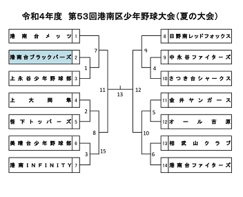 令和4年度　第53回港南区少年野球大会（夏の大会）